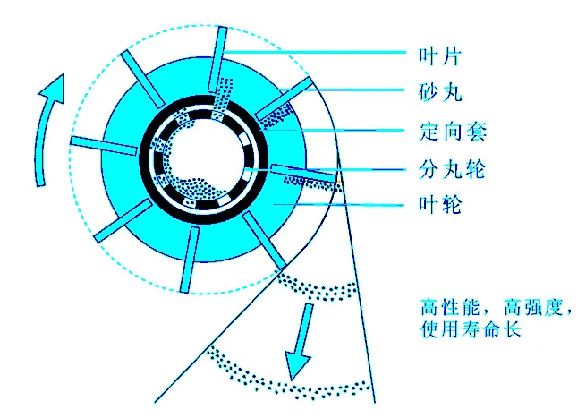 抛丸器定向套角度调节 - 我的网站